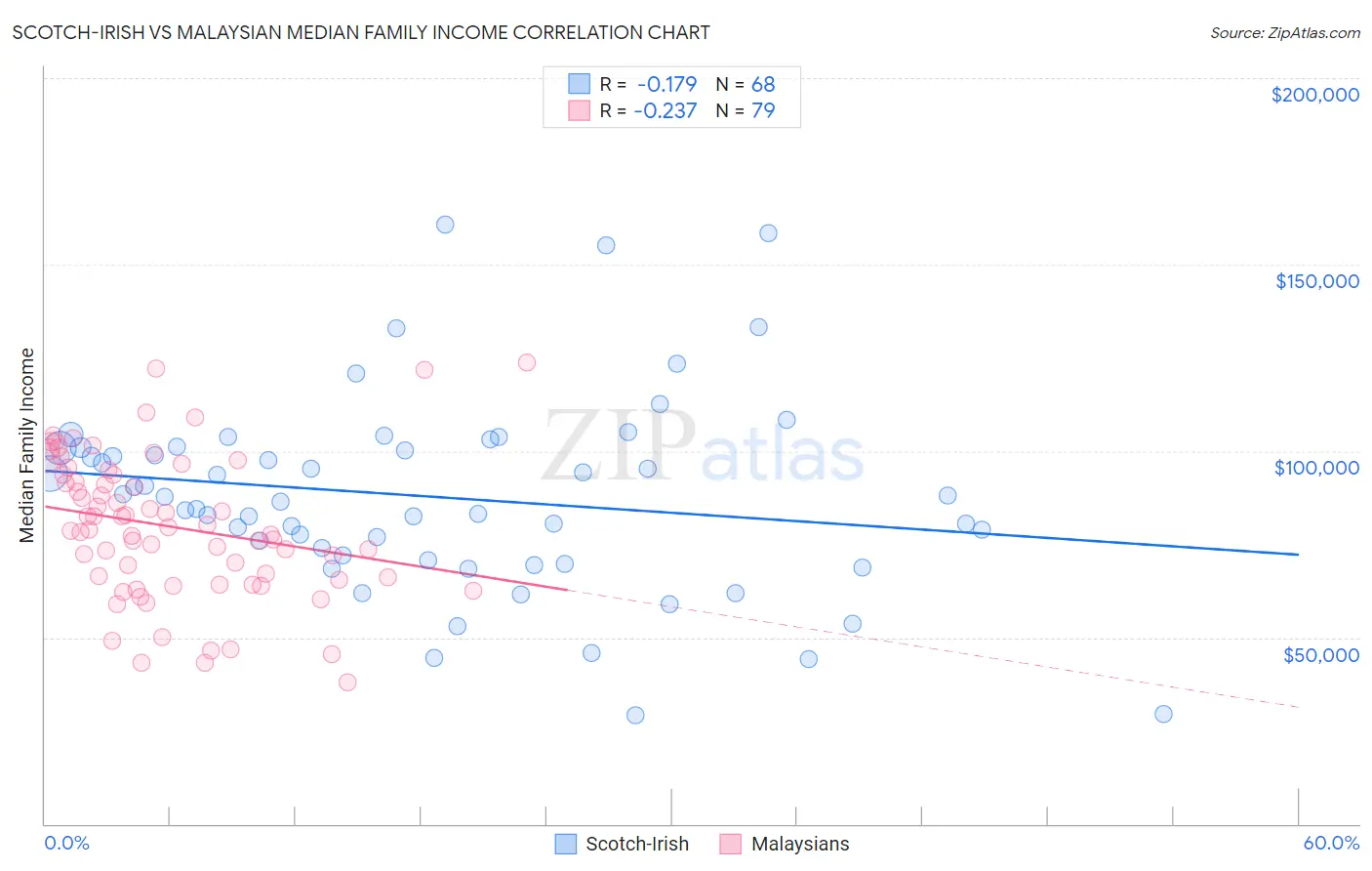 Scotch-Irish vs Malaysian Median Family Income