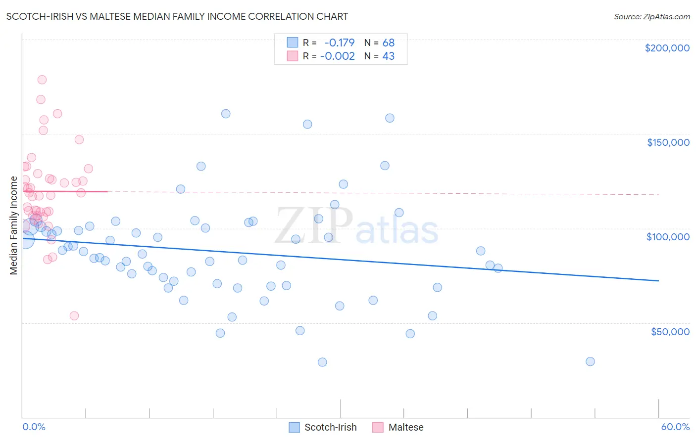 Scotch-Irish vs Maltese Median Family Income