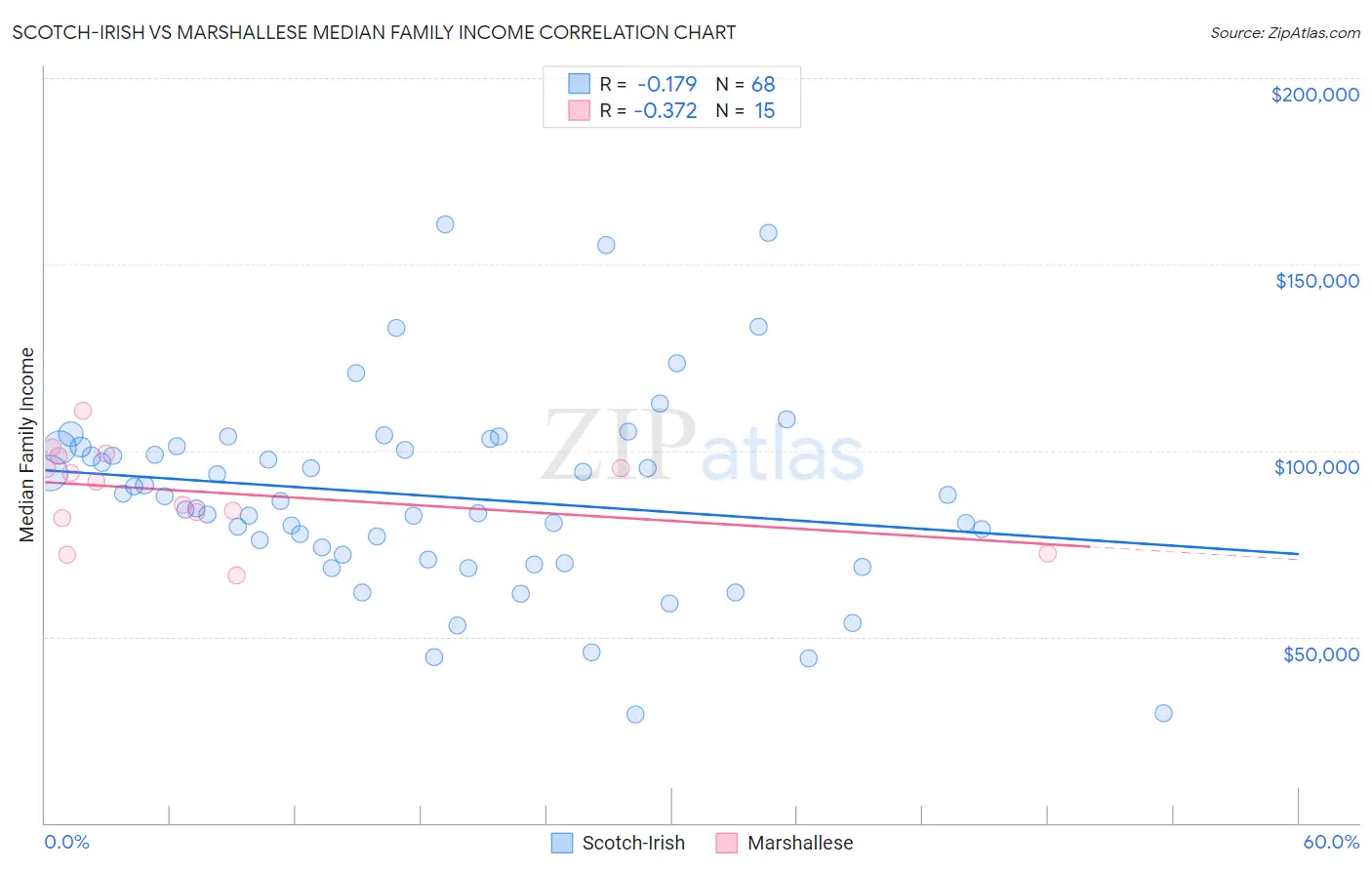 Scotch-Irish vs Marshallese Median Family Income