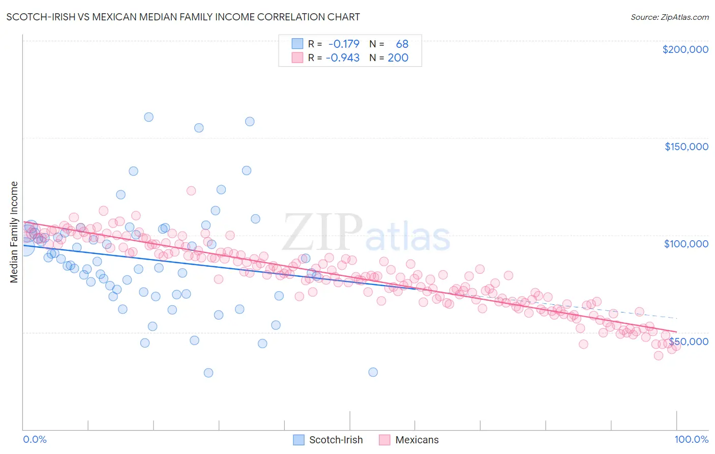 Scotch-Irish vs Mexican Median Family Income