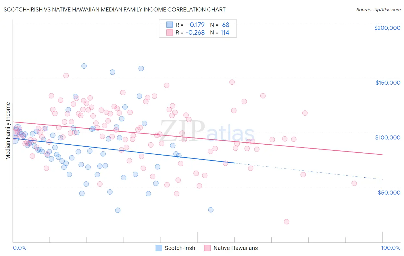 Scotch-Irish vs Native Hawaiian Median Family Income