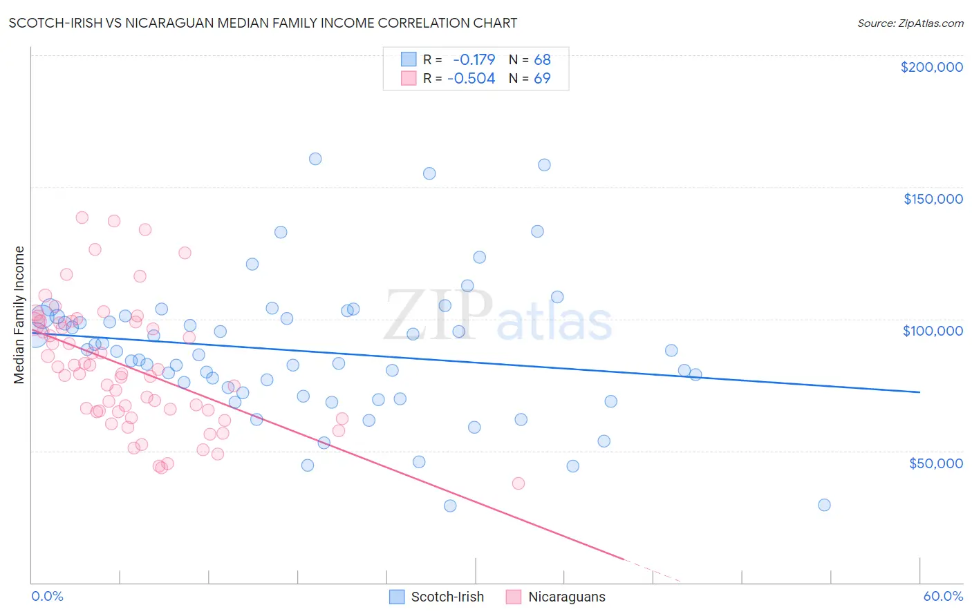 Scotch-Irish vs Nicaraguan Median Family Income