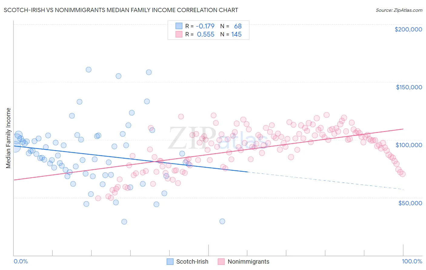 Scotch-Irish vs Nonimmigrants Median Family Income