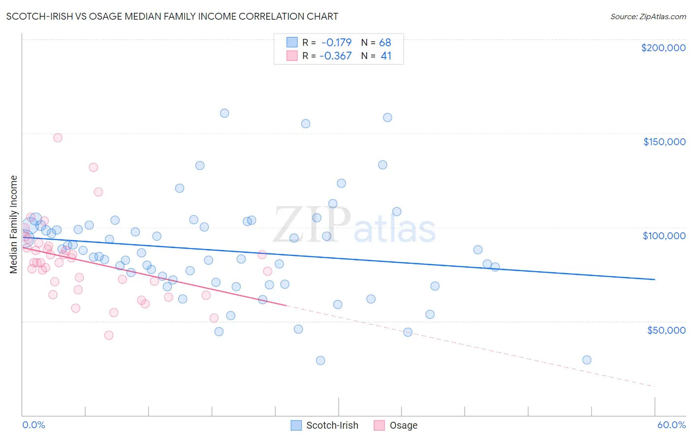 Scotch-Irish vs Osage Median Family Income