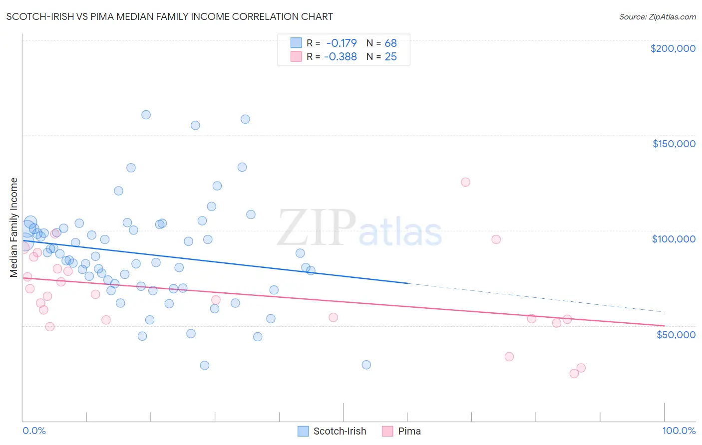 Scotch-Irish vs Pima Median Family Income