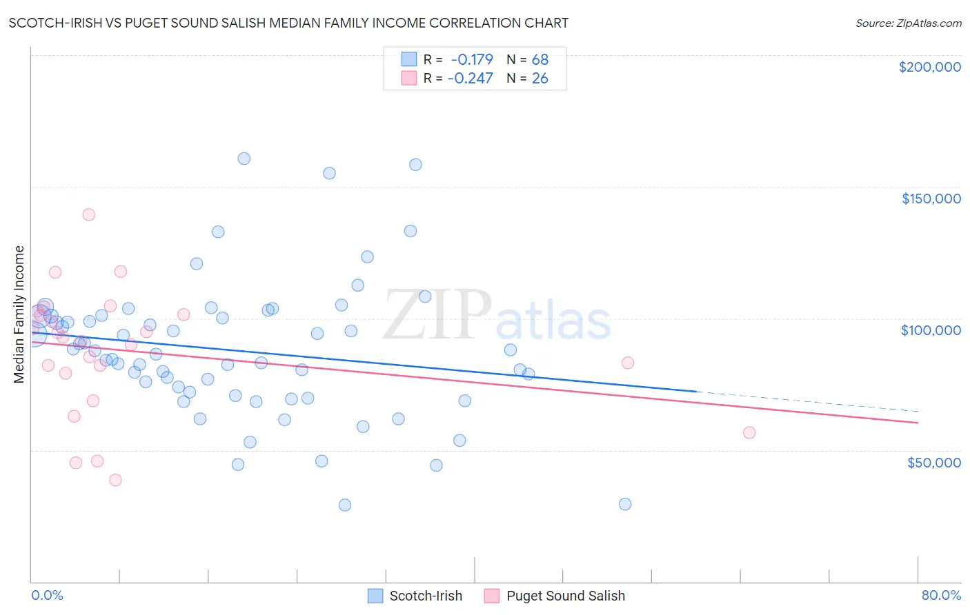 Scotch-Irish vs Puget Sound Salish Median Family Income