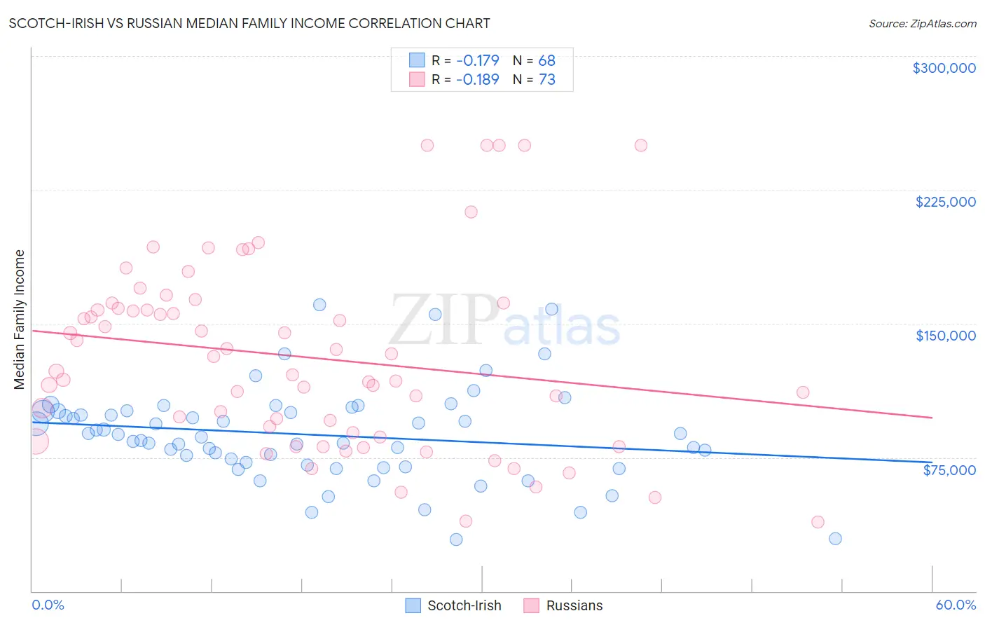 Scotch-Irish vs Russian Median Family Income