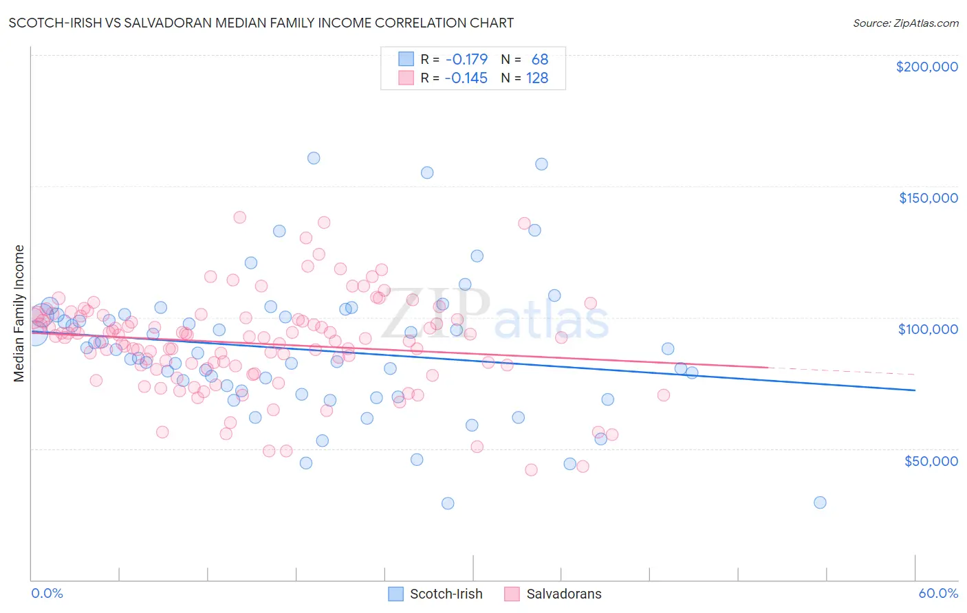 Scotch-Irish vs Salvadoran Median Family Income