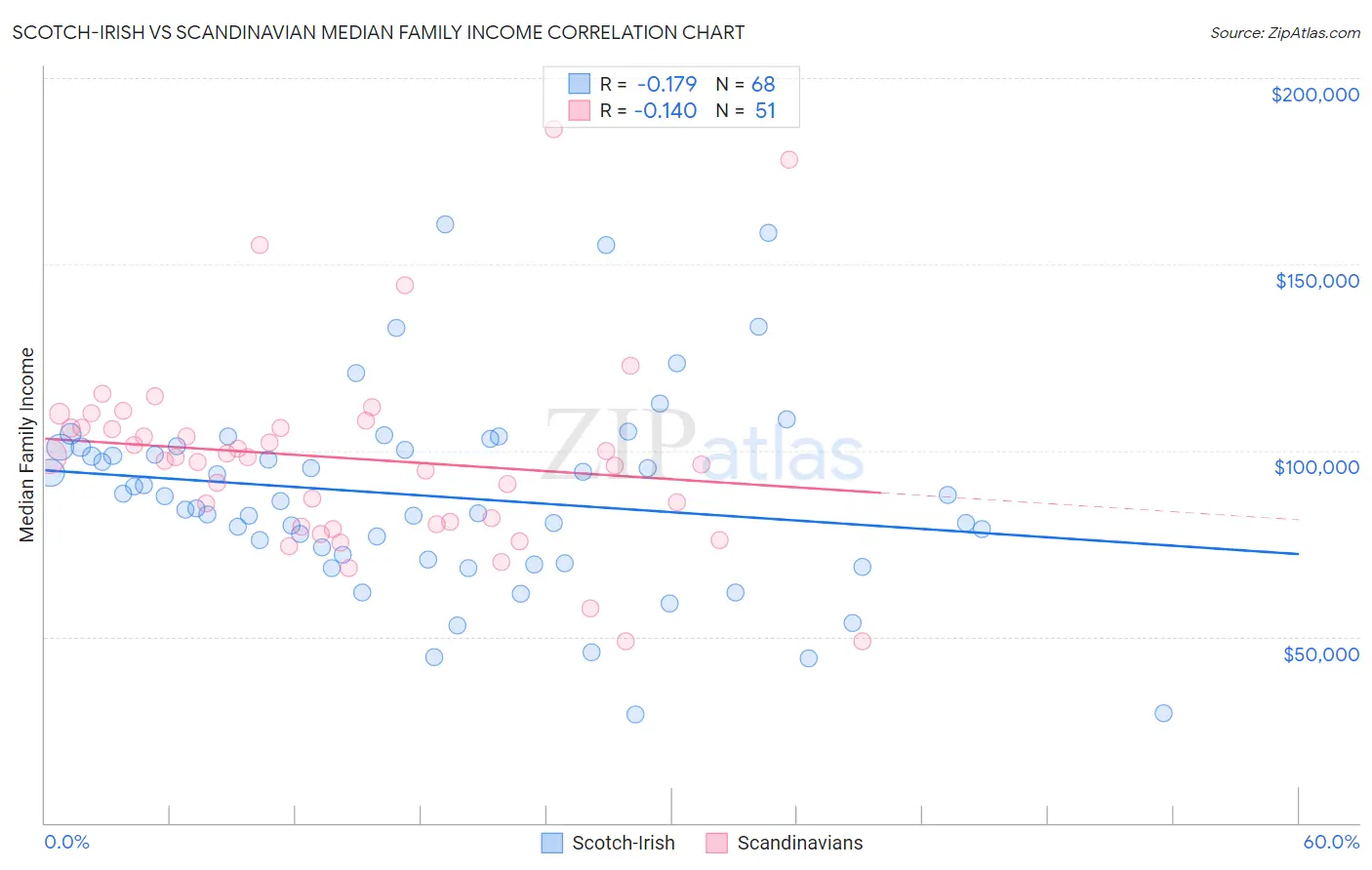 Scotch-Irish vs Scandinavian Median Family Income