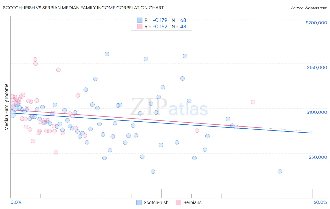 Scotch-Irish vs Serbian Median Family Income