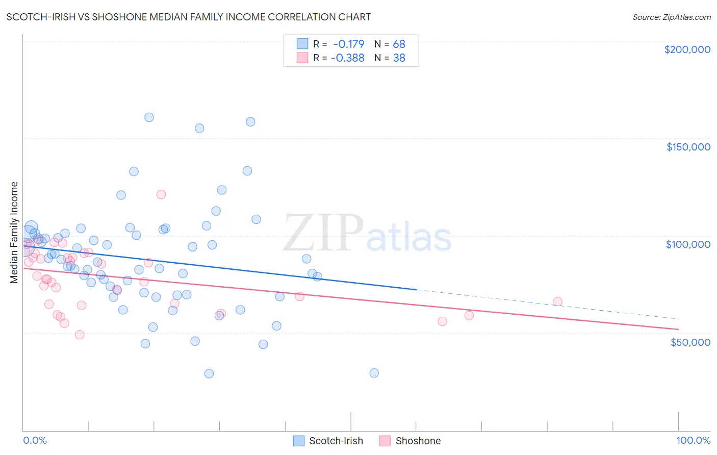 Scotch-Irish vs Shoshone Median Family Income