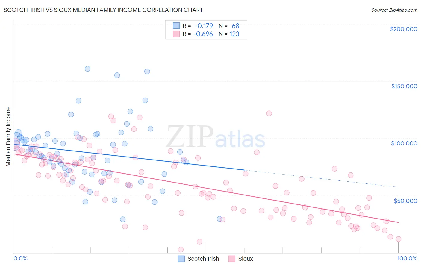 Scotch-Irish vs Sioux Median Family Income