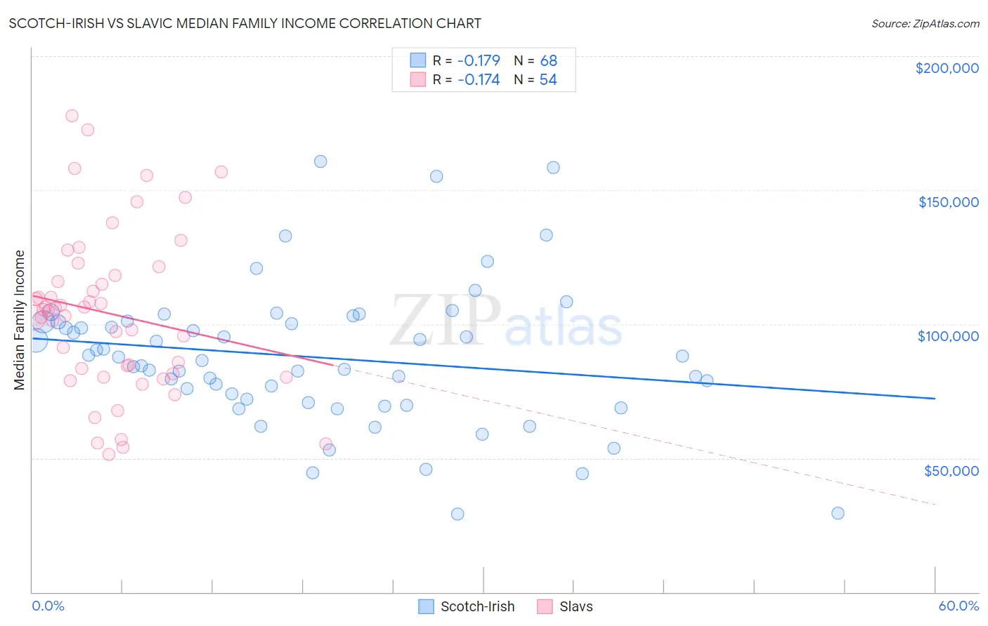 Scotch-Irish vs Slavic Median Family Income