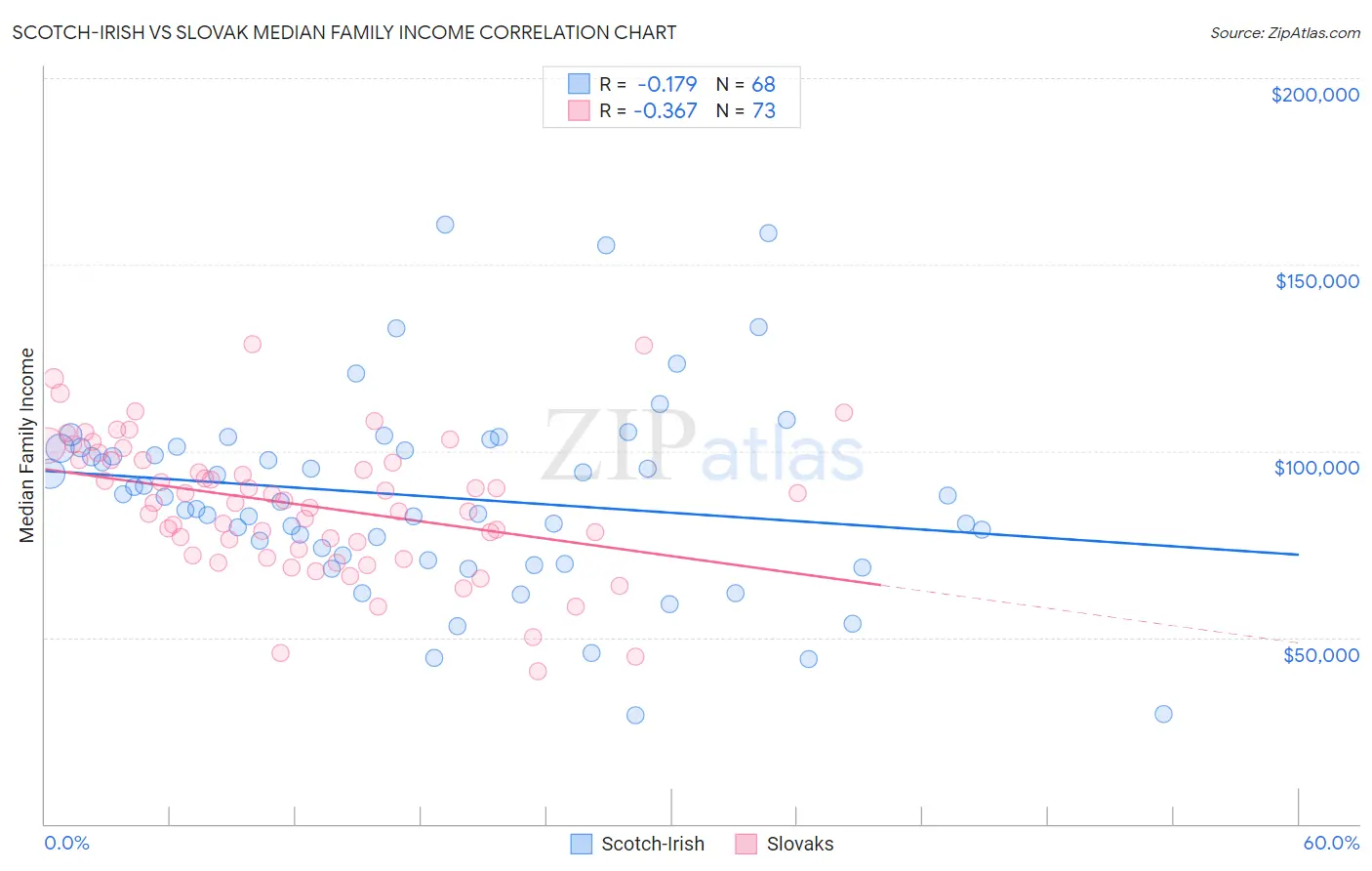 Scotch-Irish vs Slovak Median Family Income