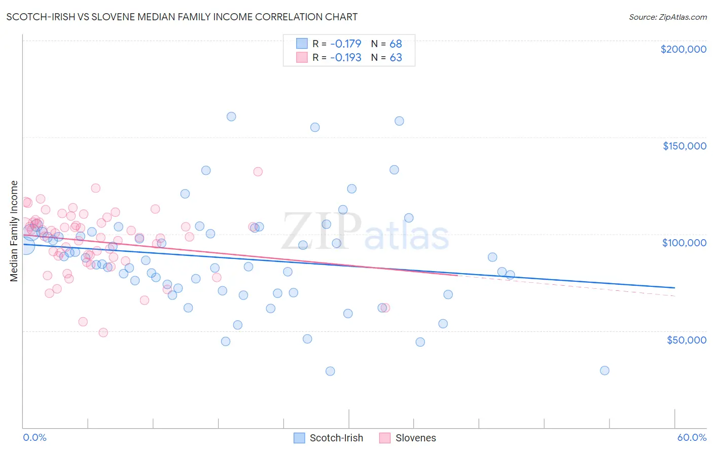 Scotch-Irish vs Slovene Median Family Income