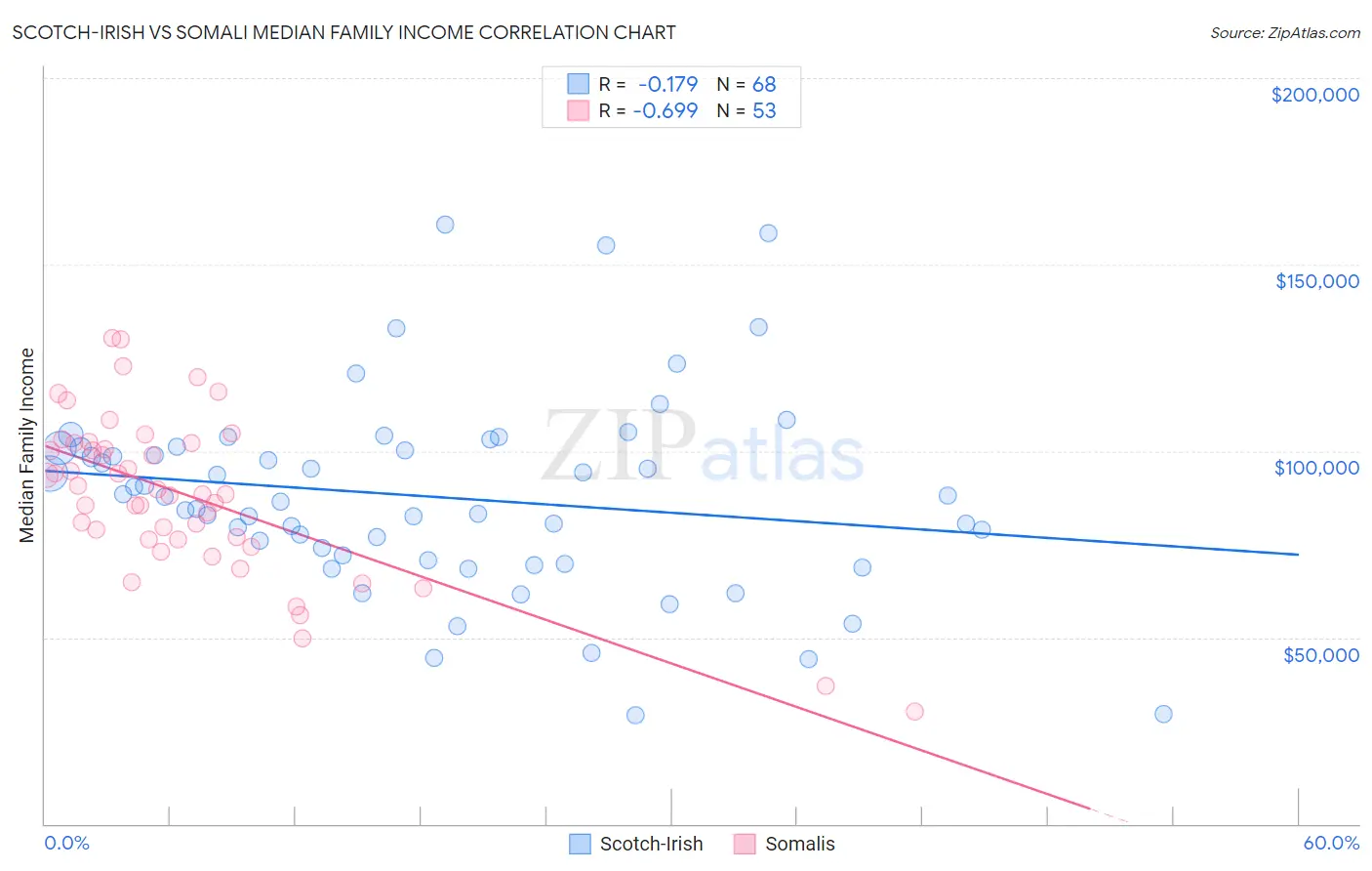 Scotch-Irish vs Somali Median Family Income