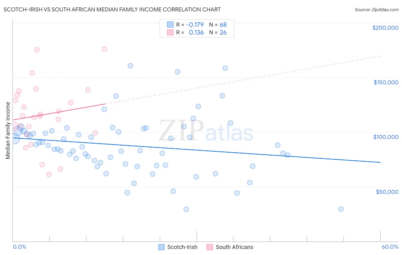 Scotch-Irish vs South African Median Family Income