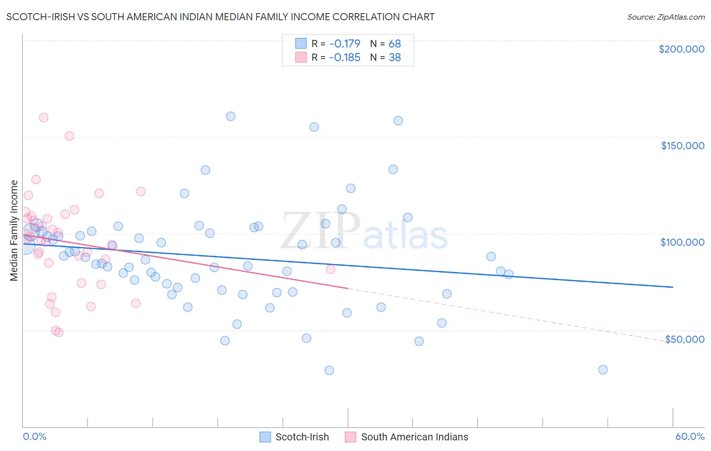 Scotch-Irish vs South American Indian Median Family Income