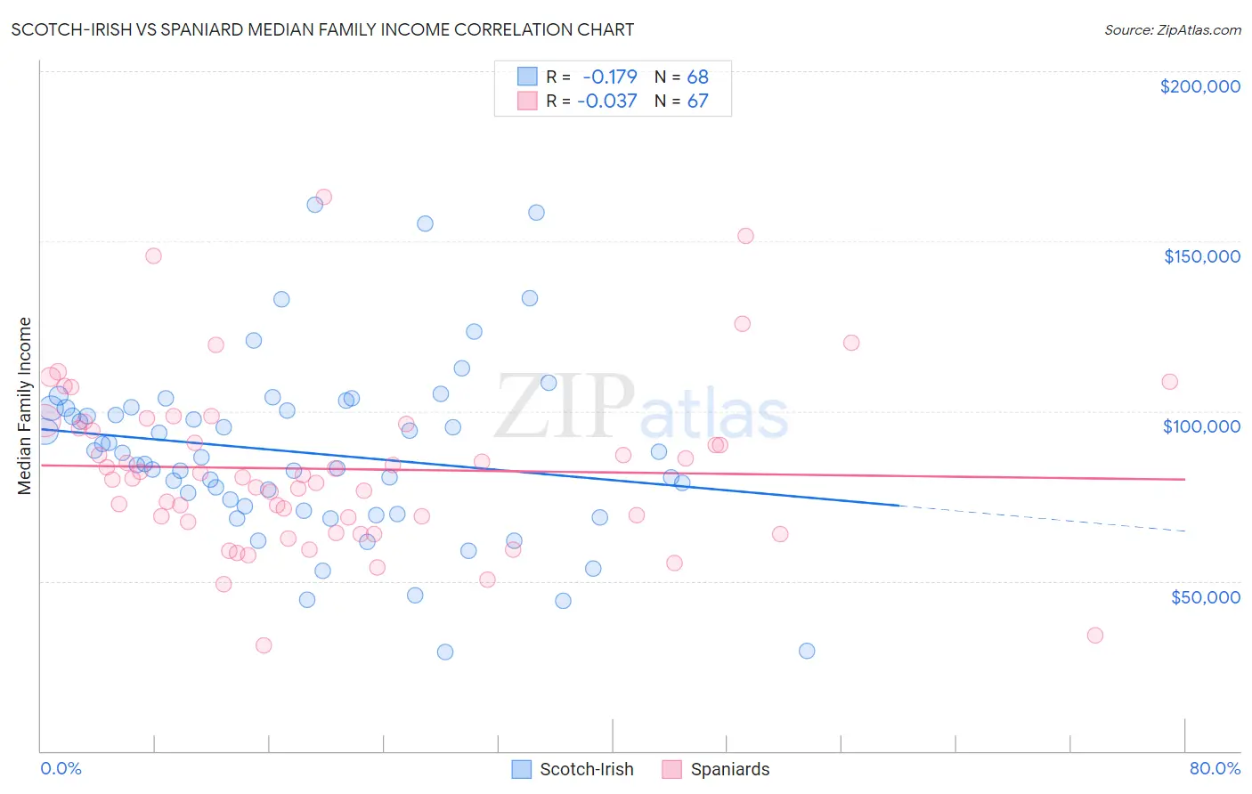 Scotch-Irish vs Spaniard Median Family Income