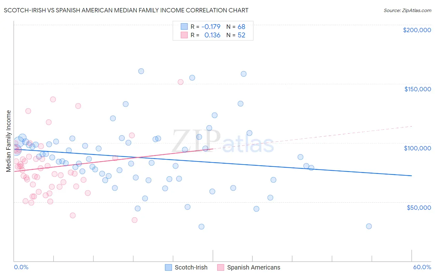 Scotch-Irish vs Spanish American Median Family Income