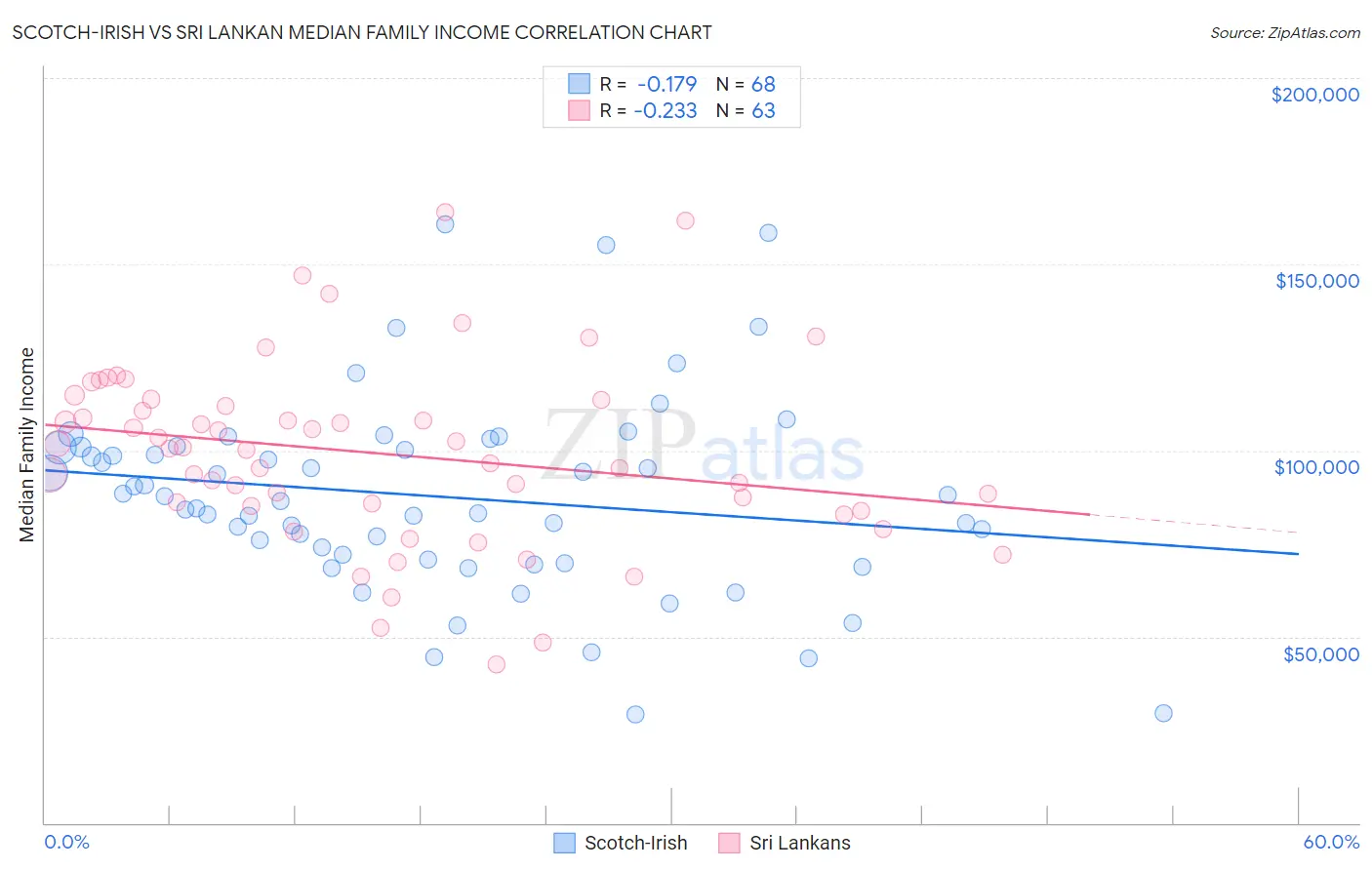 Scotch-Irish vs Sri Lankan Median Family Income