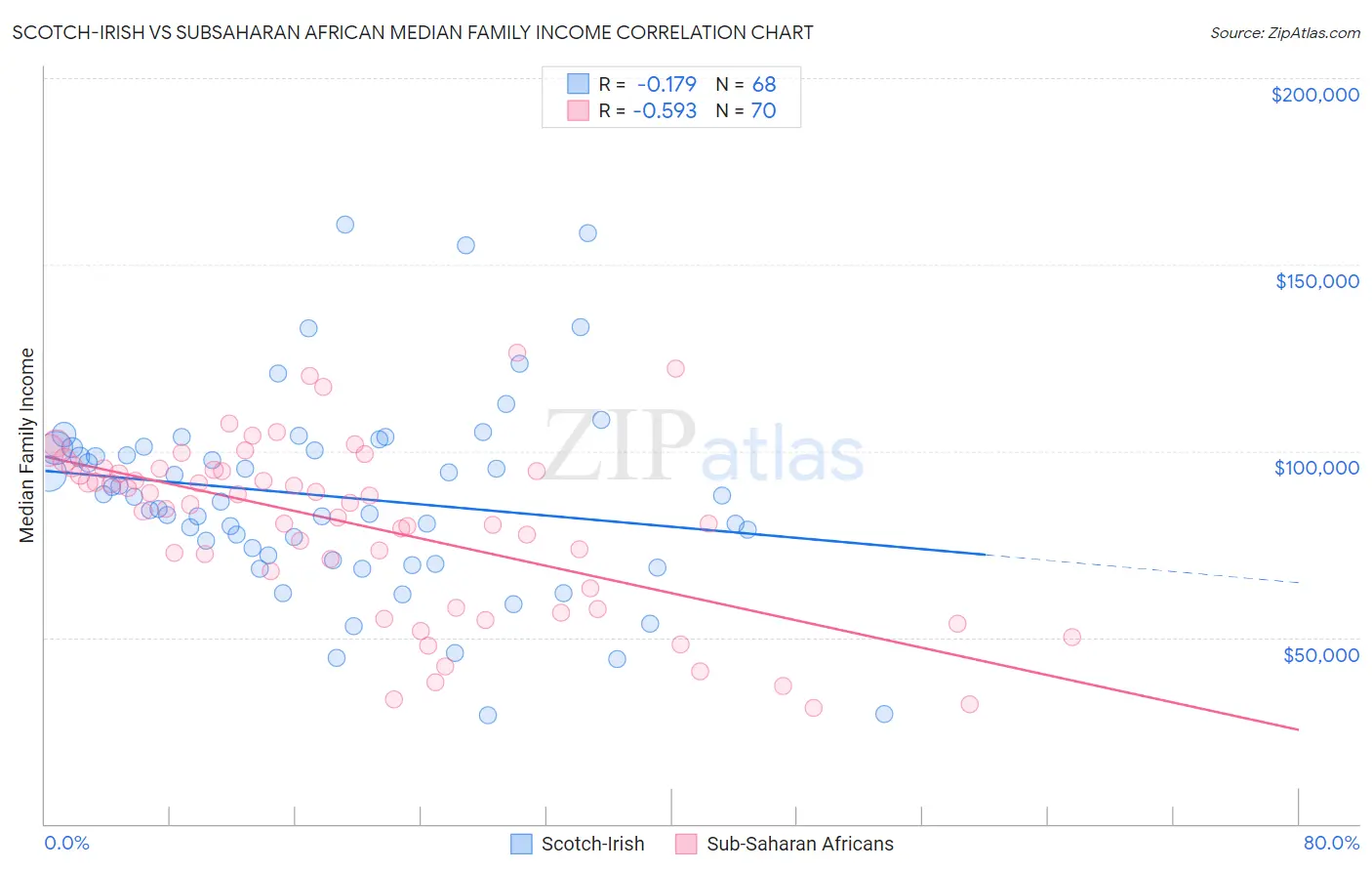 Scotch-Irish vs Subsaharan African Median Family Income