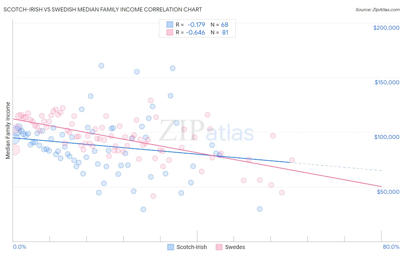 Scotch-Irish vs Swedish Median Family Income