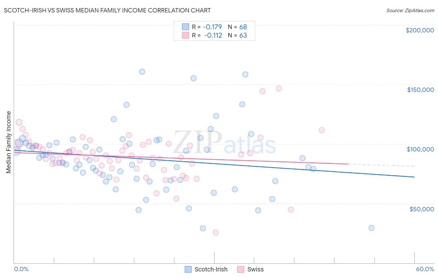 Scotch-Irish vs Swiss Median Family Income