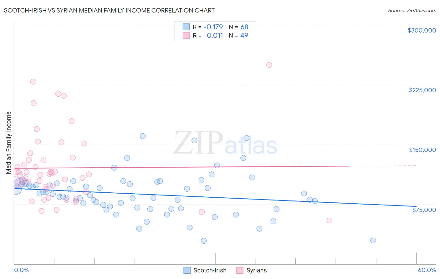 Scotch-Irish vs Syrian Median Family Income