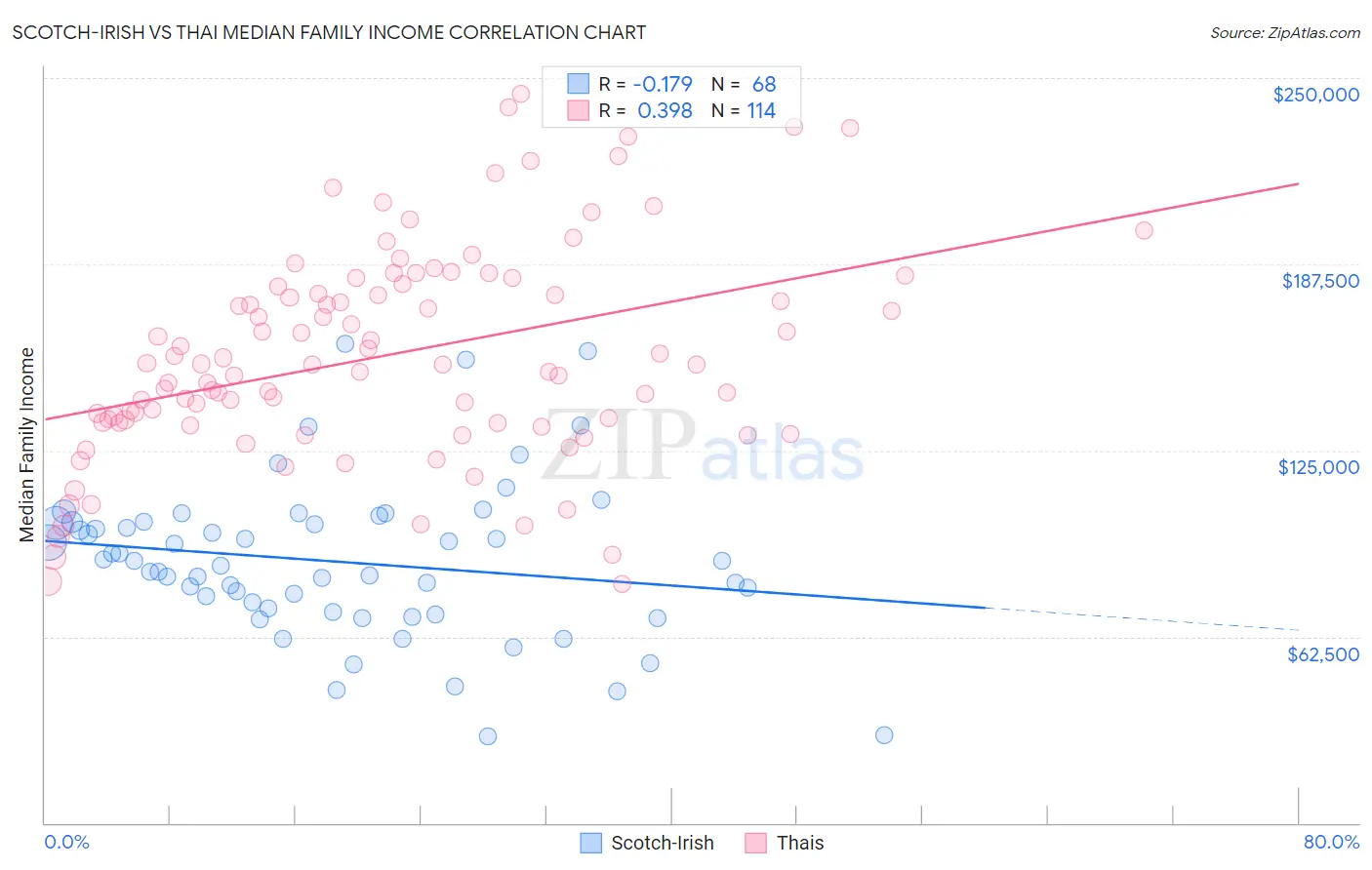 Scotch-Irish vs Thai Median Family Income