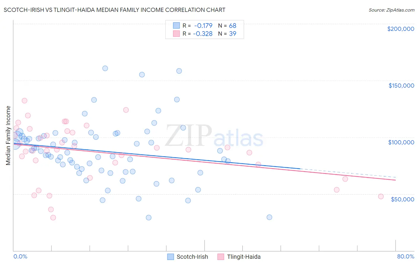 Scotch-Irish vs Tlingit-Haida Median Family Income