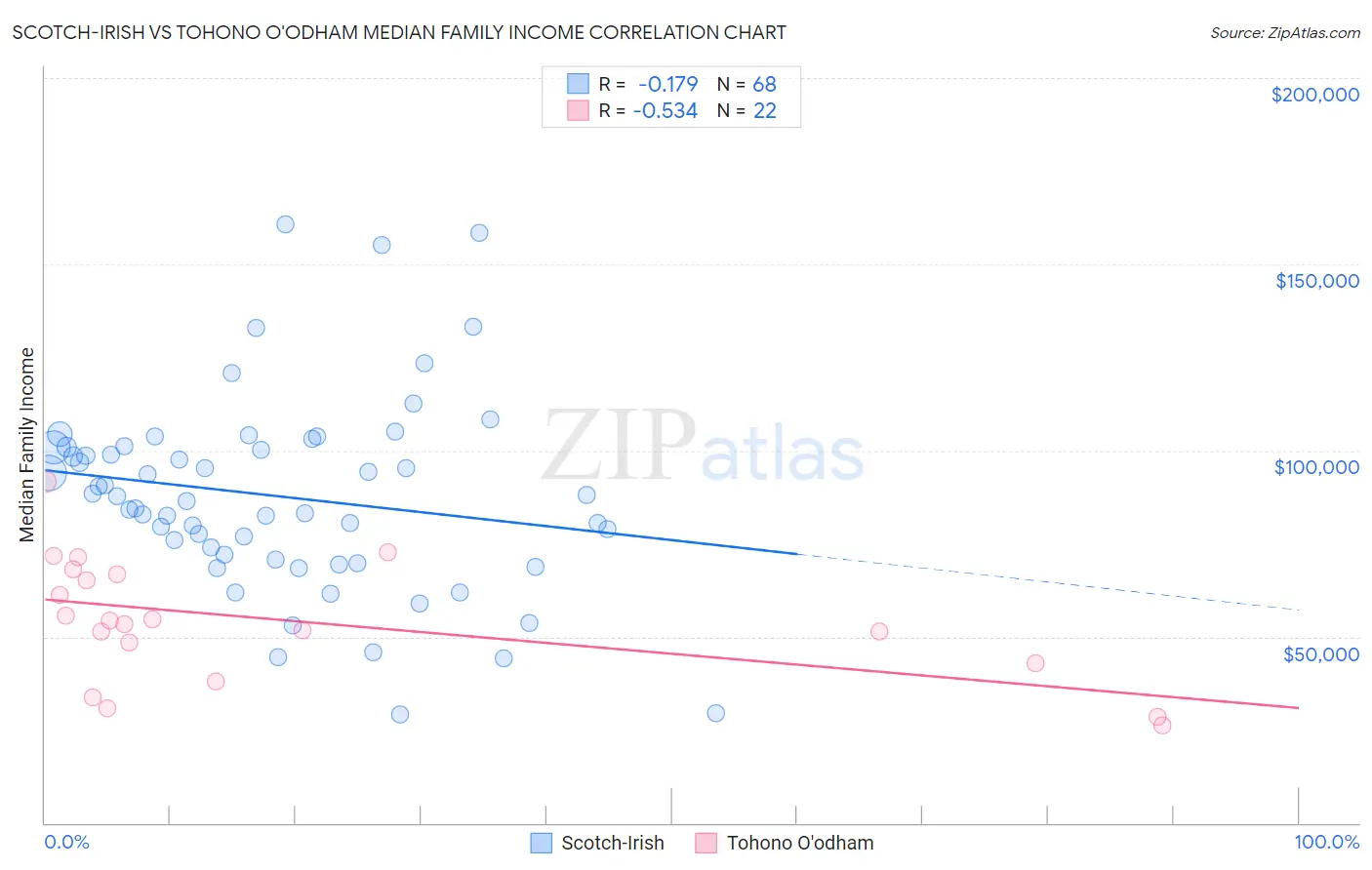 Scotch-Irish vs Tohono O'odham Median Family Income