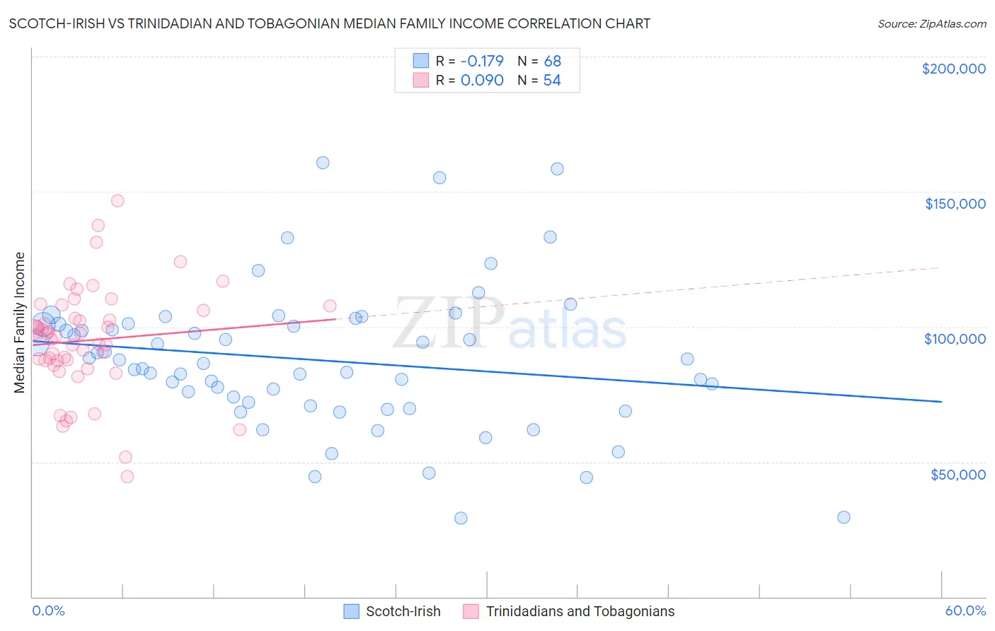 Scotch-Irish vs Trinidadian and Tobagonian Median Family Income
