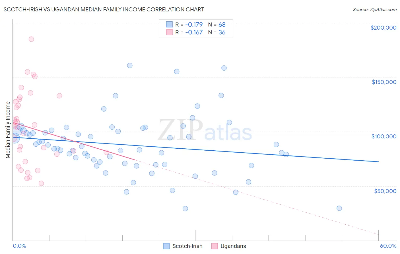 Scotch-Irish vs Ugandan Median Family Income