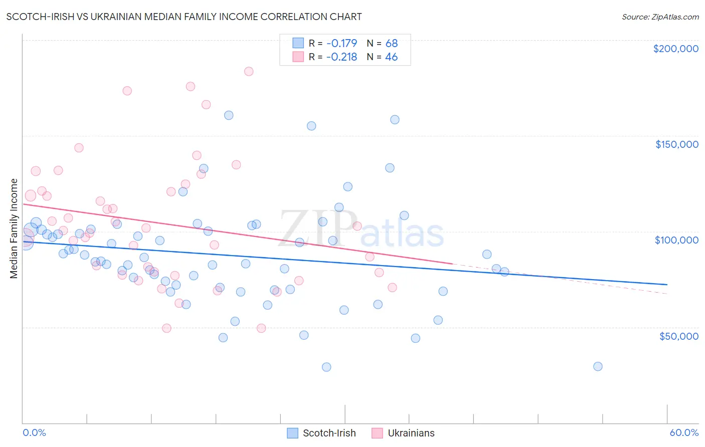 Scotch-Irish vs Ukrainian Median Family Income