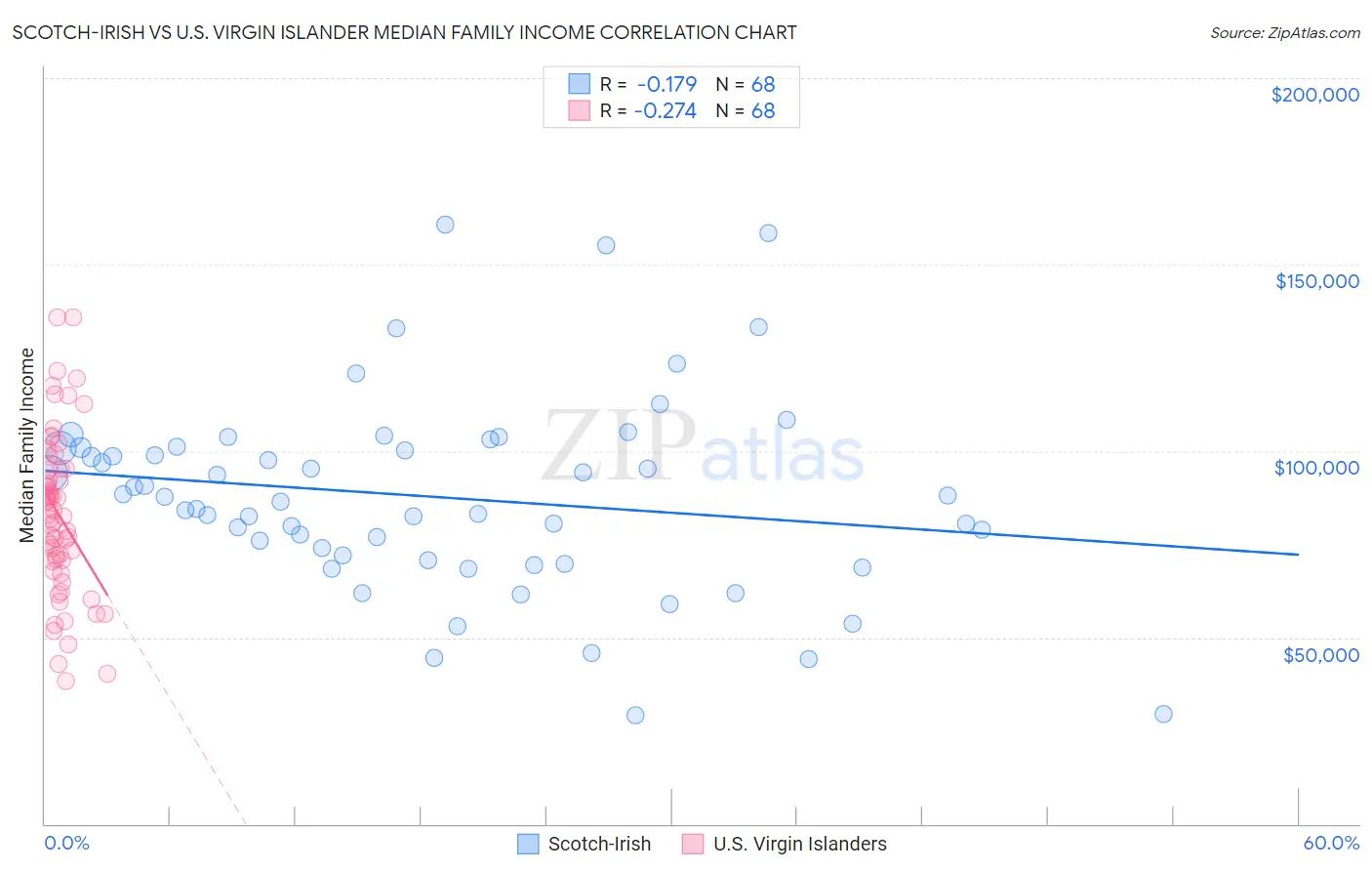 Scotch-Irish vs U.S. Virgin Islander Median Family Income