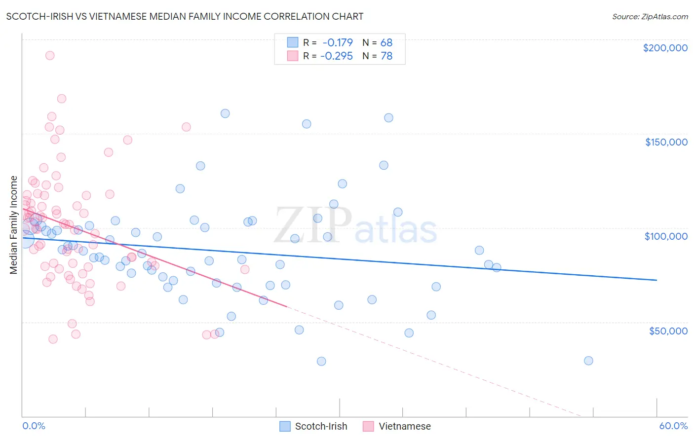 Scotch-Irish vs Vietnamese Median Family Income