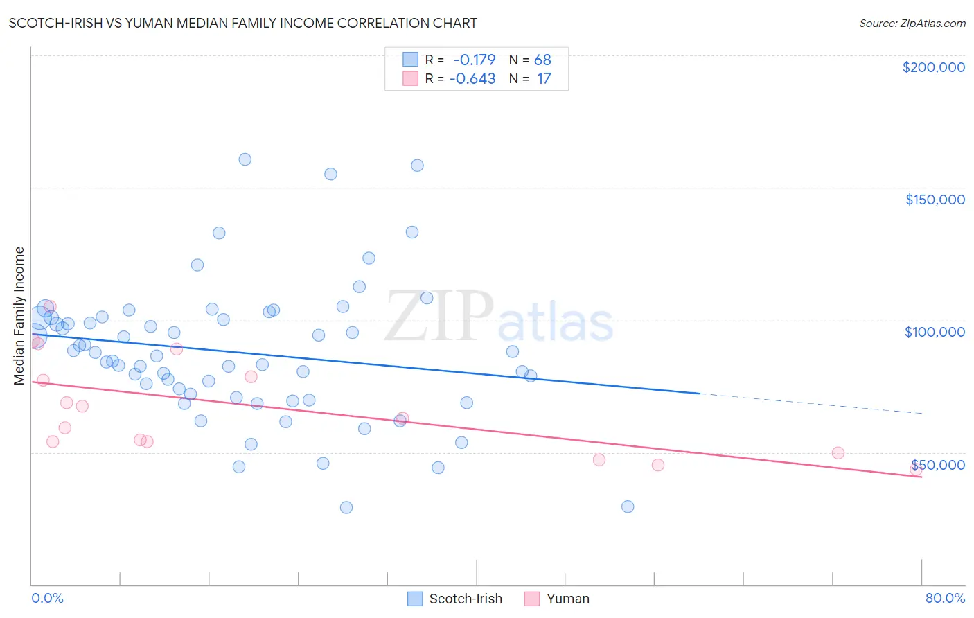 Scotch-Irish vs Yuman Median Family Income