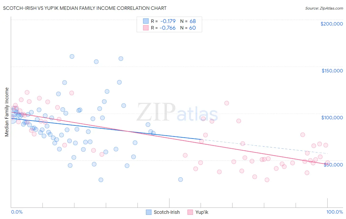 Scotch-Irish vs Yup'ik Median Family Income