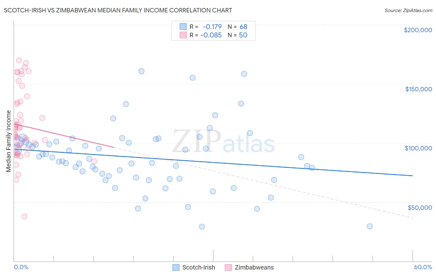 Scotch-Irish vs Zimbabwean Median Family Income