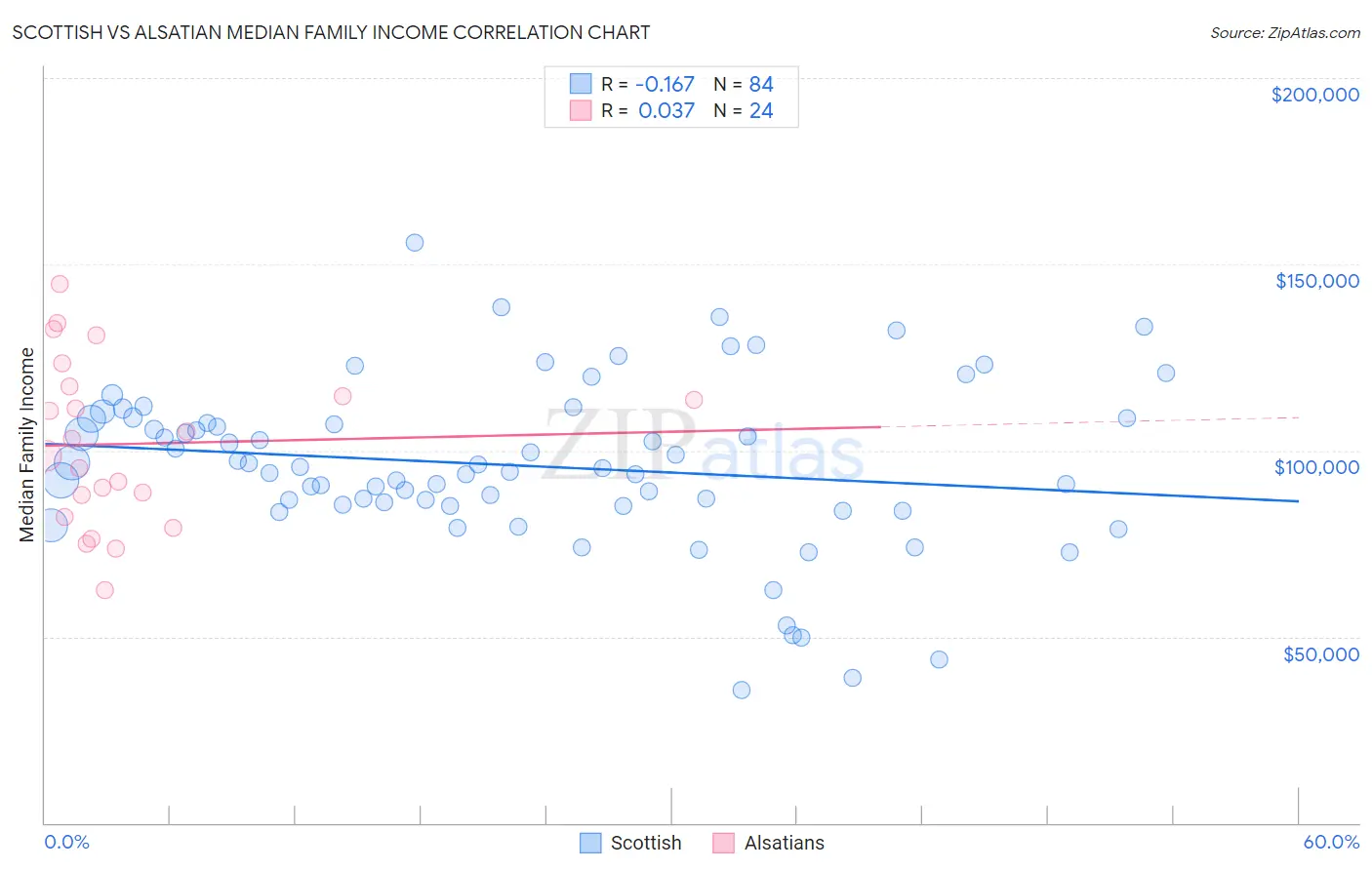 Scottish vs Alsatian Median Family Income