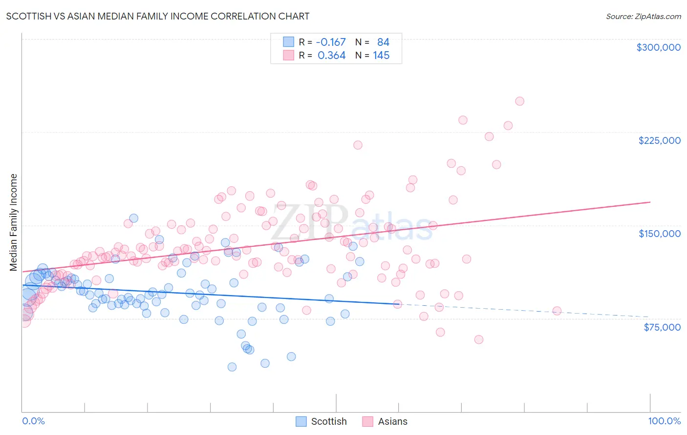 Scottish vs Asian Median Family Income