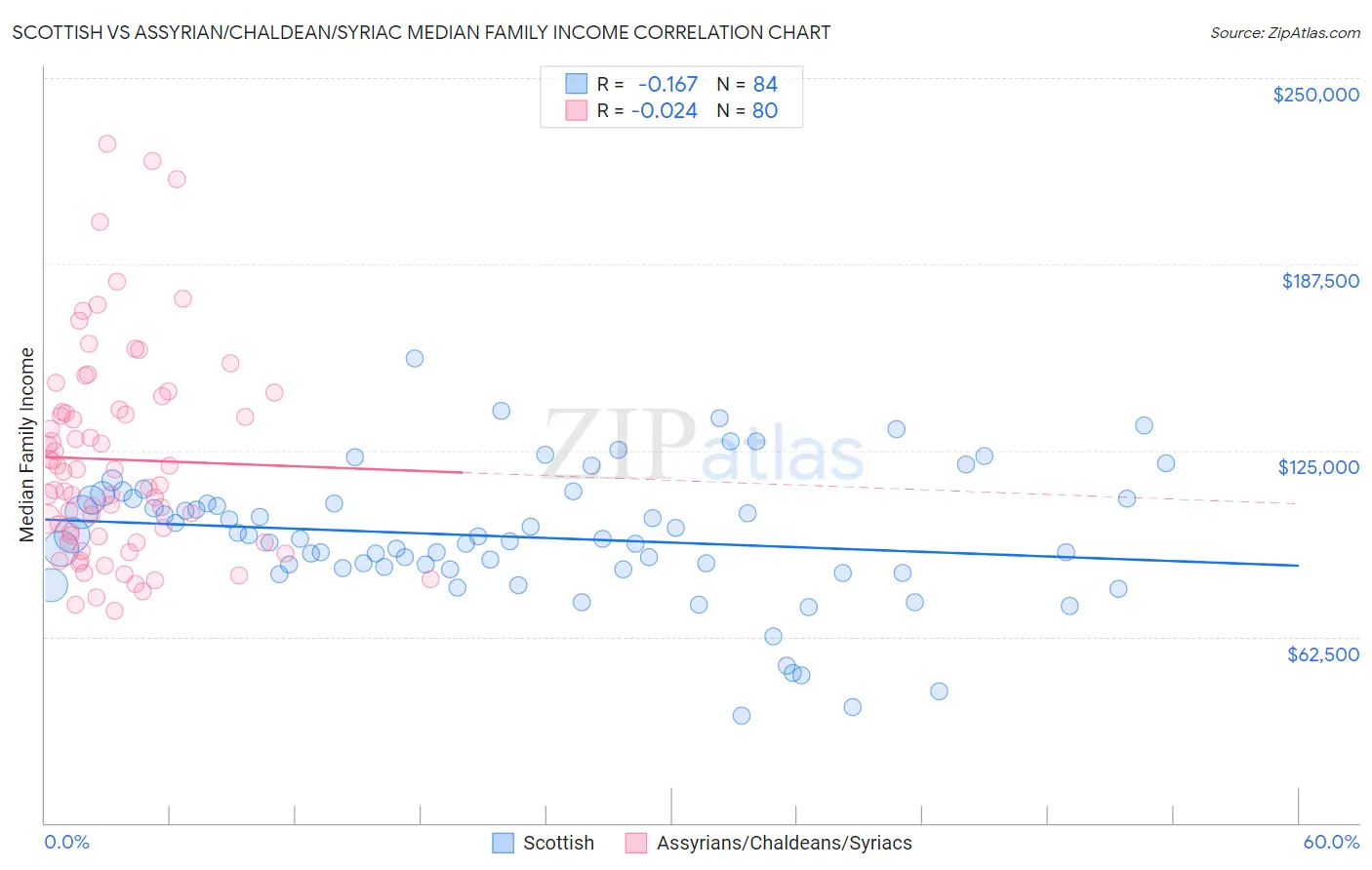 Scottish vs Assyrian/Chaldean/Syriac Median Family Income