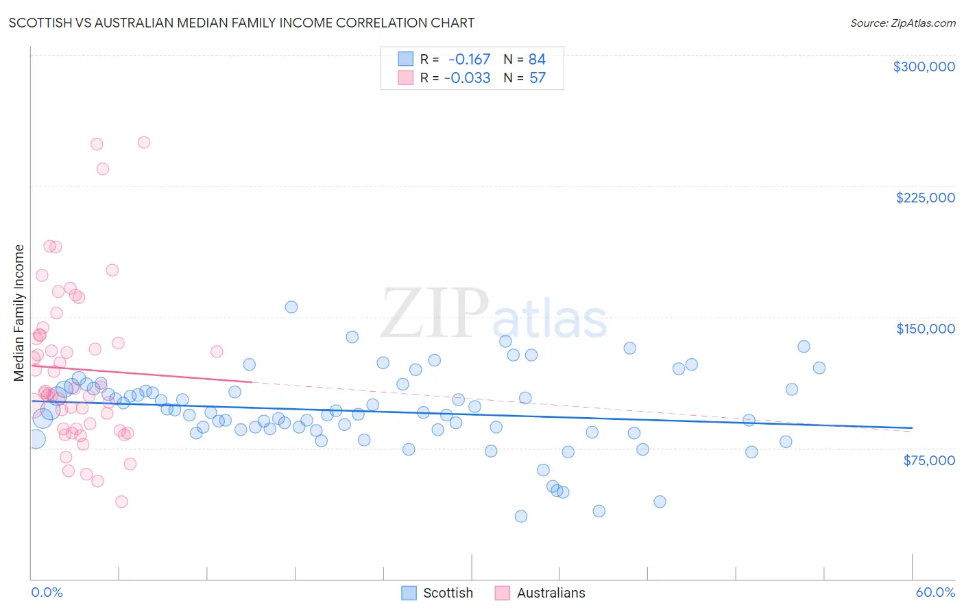 Scottish vs Australian Median Family Income