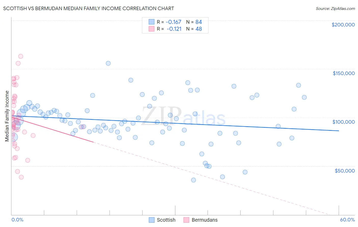 Scottish vs Bermudan Median Family Income