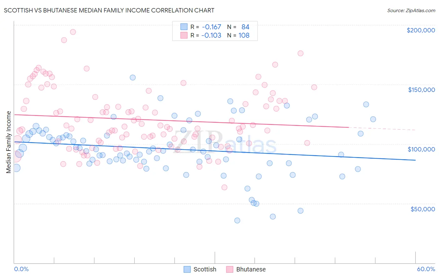 Scottish vs Bhutanese Median Family Income