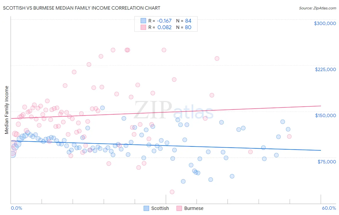 Scottish vs Burmese Median Family Income