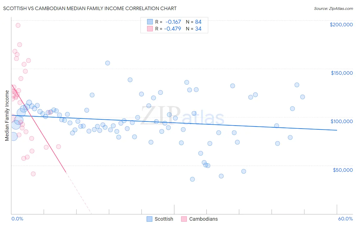 Scottish vs Cambodian Median Family Income
