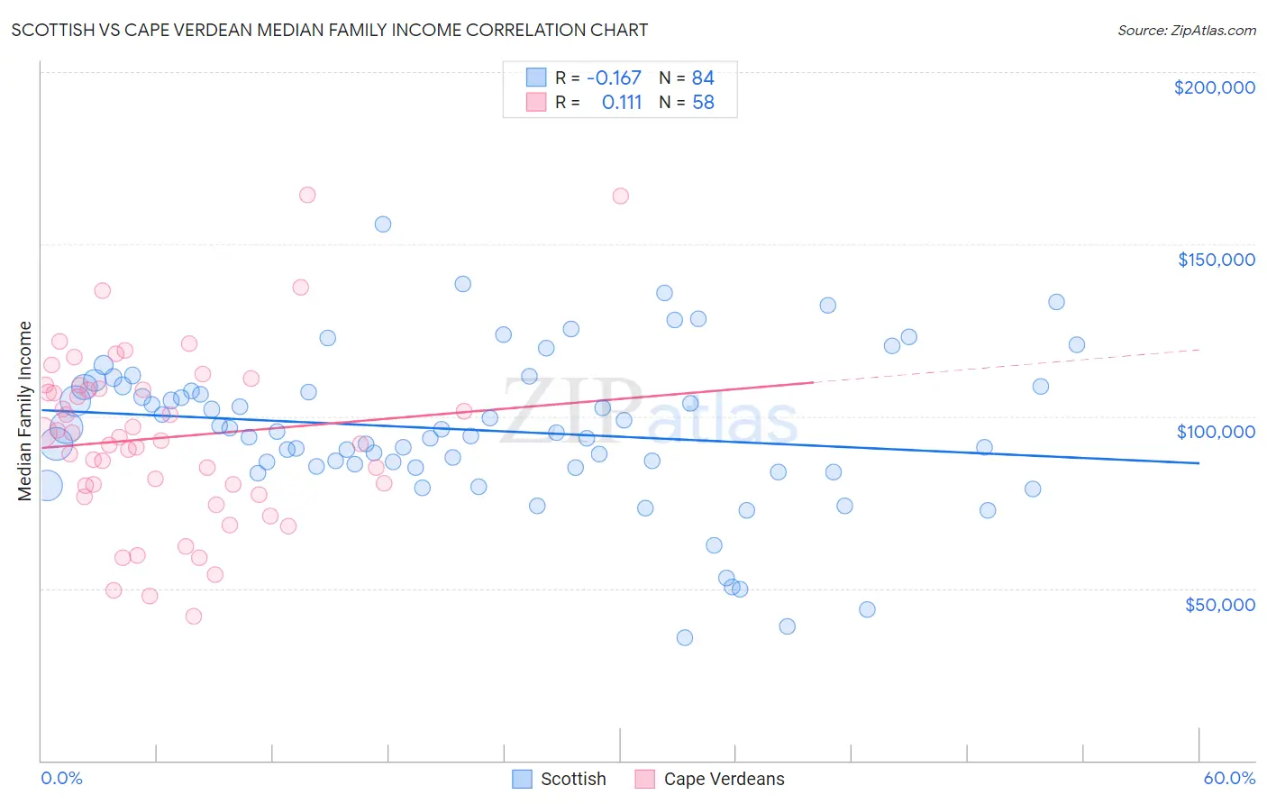 Scottish vs Cape Verdean Median Family Income