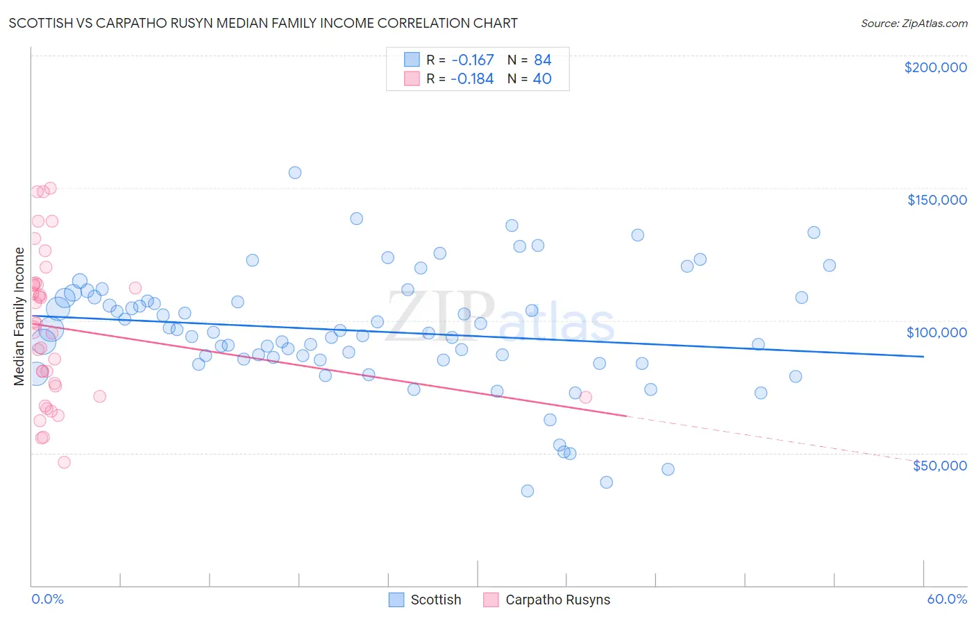Scottish vs Carpatho Rusyn Median Family Income